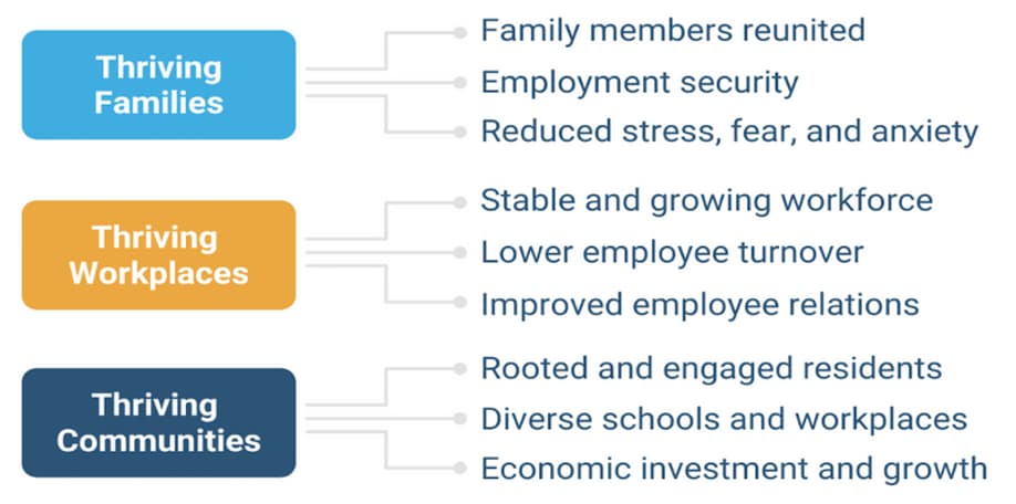 Chart showing key pillars of Immigrant Connection